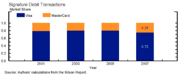 Figure 6, panel 2. Figure contains five panels.  Each panel displays the shares of the number of card transactions of a particular type that are attributable to various card systems in 2001, 2003, 2005, and 2007.  The first panel displays the shares of credit card transactions (excluding private-label credit cards issued by retailers and including charge cards) attributable to Visa, MasterCard, American Express, and Discover.  In 2007, the shares for Visa, MasterCard, American Express, and Discover are approximately 44%, 31%, 18%, and 7%, respectively.  The shares for the four networks in 2001, 2003, and 2005 are approximately the same as the shares in 2007.  The second panel displays the shares of signature debit card transactions attributable to Visa and MasterCard.  In 2007, the shares for Visa and MasterCard are approximately 75% and 25%, respectively.  The shares of the two networks in 2001, 2003, and 2005 are approximately the same as the shares in 2007.  The third panel displays the shares of PIN debit card transactions attributable to Interlink (Visa), Star, Pulse (owned by Discover since 2005), and NYCE with all other PIN debit networks combined into a category called "other."  In 2007, the shares for Interlink, Star, Pulse, NYCE, and "other" are approximately 37%, 29%, 11%, 8%, and 15%, respectively.  The shares exhibit substantial variation over time, as the share of transactions for Interlink is zero in 2001, but steadily grows to approximately 37% in 2007.  The share for Star declines from approximately 60% in 2001 to approximately 29% in 2007.  The shares for Pulse and NYCE are roughly constant over time, while the shares for networks in the "other" category fall from approximately 20% in 2001 to approximately 15% in 2007.  The fourth panel displays the shares of all debit card transactions attributable to Visa, MasterCard, Star, and Pulse with all other debit card networks combined into a category called "other." (The shares for Visa and MasterCard include both PIN and signature debit systems.)  In 2007, the shares for Visa, MasterCard, Star, Pulse, and "other" are approximately 61%, 16%, 11%, 4%, and 8%, respectively.  The shares exhibit some variation over time, as Visa's share grows from approximately 50% in 2001 to approximately 61% in 2007, Star's share declines from approximately 22% in 2001 to 11% in 2007, MasterCard's share grows from approximately 13 % in 2001 to approximately 16% in 2007, and the share for networks in the "other" category declines from approximately 11% in 2001 to approximately 8% in 2007.  The fifth panel displays the shares of all card transactions (including credit card, PIN debit card, and signature debit card transaction) attributable to Visa, MasterCard, American Express, Star, and Discover with all other card networks combined into a category called "other."  In 2007, the shares for Visa, MasterCard, American Express, Star, Discover, and "other" are approximately 54%, 22%, 7%, 6%, 5%, and 5%, respectively. The shares exhibit slight variation over time, with Visa's share growing slightly and Star's share declining slightly between 2001 and 2007.