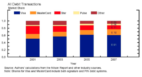 Figure 6, panel 4. Figure contains five panels.  Each panel displays the shares of the number of card transactions of a particular type that are attributable to various card systems in 2001, 2003, 2005, and 2007.  The first panel displays the shares of credit card transactions (excluding private-label credit cards issued by retailers and including charge cards) attributable to Visa, MasterCard, American Express, and Discover.  In 2007, the shares for Visa, MasterCard, American Express, and Discover are approximately 44%, 31%, 18%, and 7%, respectively.  The shares for the four networks in 2001, 2003, and 2005 are approximately the same as the shares in 2007.  The second panel displays the shares of signature debit card transactions attributable to Visa and MasterCard.  In 2007, the shares for Visa and MasterCard are approximately 75% and 25%, respectively.  The shares of the two networks in 2001, 2003, and 2005 are approximately the same as the shares in 2007.  The third panel displays the shares of PIN debit card transactions attributable to Interlink (Visa), Star, Pulse (owned by Discover since 2005), and NYCE with all other PIN debit networks combined into a category called "other."  In 2007, the shares for Interlink, Star, Pulse, NYCE, and "other" are approximately 37%, 29%, 11%, 8%, and 15%, respectively.  The shares exhibit substantial variation over time, as the share of transactions for Interlink is zero in 2001, but steadily grows to approximately 37% in 2007.  The share for Star declines from approximately 60% in 2001 to approximately 29% in 2007.  The shares for Pulse and NYCE are roughly constant over time, while the shares for networks in the "other" category fall from approximately 20% in 2001 to approximately 15% in 2007.  The fourth panel displays the shares of all debit card transactions attributable to Visa, MasterCard, Star, and Pulse with all other debit card networks combined into a category called "other." (The shares for Visa and MasterCard include both PIN and signature debit systems.)  In 2007, the shares for Visa, MasterCard, Star, Pulse, and "other" are approximately 61%, 16%, 11%, 4%, and 8%, respectively.  The shares exhibit some variation over time, as Visa's share grows from approximately 50% in 2001 to approximately 61% in 2007, Star's share declines from approximately 22% in 2001 to 11% in 2007, MasterCard's share grows from approximately 13 % in 2001 to approximately 16% in 2007, and the share for networks in the "other" category declines from approximately 11% in 2001 to approximately 8% in 2007.  The fifth panel displays the shares of all card transactions (including credit card, PIN debit card, and signature debit card transaction) attributable to Visa, MasterCard, American Express, Star, and Discover with all other card networks combined into a category called "other."  In 2007, the shares for Visa, MasterCard, American Express, Star, Discover, and "other" are approximately 54%, 22%, 7%, 6%, 5%, and 5%, respectively. The shares exhibit slight variation over time, with Visa's share growing slightly and Star's share declining slightly between 2001 and 2007.