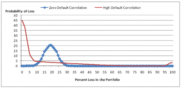 Figure 2. This figure uses a hypothetical distribution of expected loss to demonstrate how default correlation changes the shape of the loss distribution, but not the expected loss. Expected loss in the two distributions is equal.  The loss rate distribution with zero default correlation is concentrated at around 20 percent, whereas the loss ditribution with high default correlation is concentrated at 0 percent, but spread out over a wider range of lass rates.