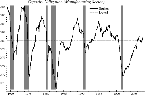 Figure 1 plots the capacity utilization for the manufacturing sector from January 1969 to July 2007.  The utilization rates, measured on the y axis, range from .68 to .89.  A horizontal line is drawn through .8 on the y axis.  6 regions of the figure are shaded to indicate recessions as dated by the NBER.  Generally, capacity utilization increases between NBER recession periods and declines during or very near NBER recession periods.  Capacity utilization is lowest during 1983 at approximately .69 and is highest around .88 during 1974 and 1969.