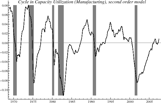 Figure 2 plots the estimated second order cycle in capacity utilization from January 1969 to July 2007.  The second order utilization rate ranges from -0.12 to .09.  A horizontal line is drawn through 0.00 on the y axis to show the mean level of second order utilization.  6 regions of the figure are shaded to indicate recessions as dated by the NBER.  Generally, second order capacity utilization increases between NBER recession periods and declines during NBER recession periods.  Second order capacity utilization is lowest during 1983 at approximately -0.12 and is highest around 0.08 during 1974 and 1969.  