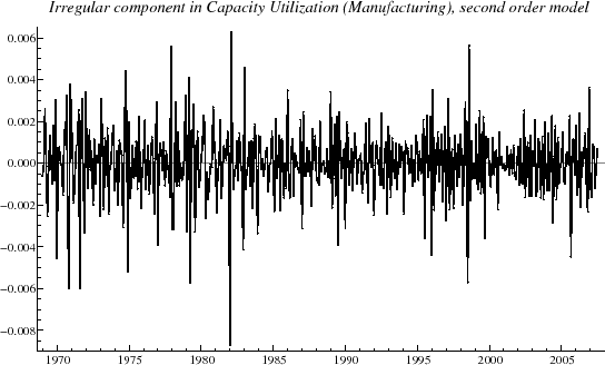 Figure 3 graphs the irregular component in the second order model of capacity utilization.  The x axis ranges from January 1969 to July 2007, and the y axis ranges from -.010 to .006.   The irregular component fluctuates consistently generally ranging from 0.02 to -0.02.  The irregular component is lowest during 1982 around    -.008.