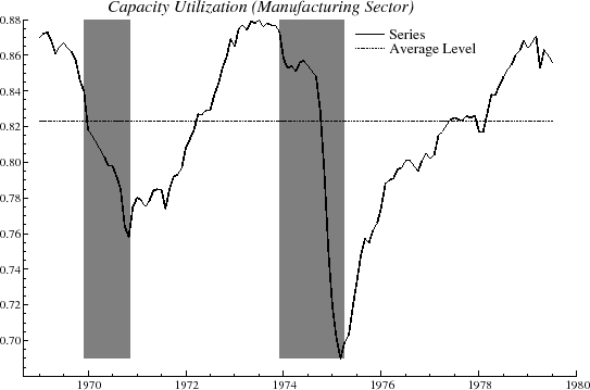 Figure 4 plots the capacity utilization for the manufacturing sector from January 1969 to July 1979.  The utilization rates range from .68 to .89.  A horizontal line is drawn through 0.82 on the y axis.  2 regions of the figure (December 1969 to November 1970 and November 1973 to March 1975) are shaded to indicate recessions as dated by the NBER.  The graph largely decreases during both shaded recession periods and generally increases otherwise.  The lowest point on the graph occurs in 1975 around 0.68.