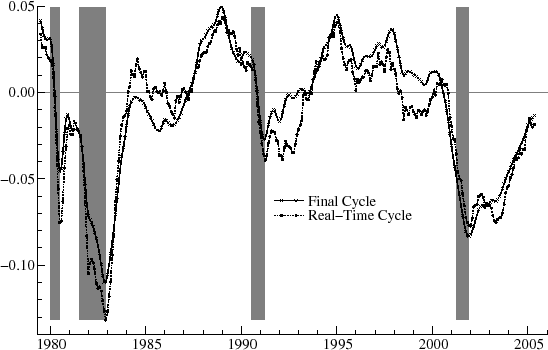 Figure 5 plots the final and real time cyclical estimates for capacity utilization from July 1979 to May 2005 for n = 2 model.  The y axis ranges from -.15 to .05.  A horizontal line is drawn through 0.00 on the y axis.  4 regions of the graph are shaded to indicate recessions as dated by the NBER.  Generally, both the final cycle and the real time cycle estimates increases between NBER recession periods and declines during NBER recession periods.  However, between March of 1991 and March of 2001 both estimates fluctuate around from -0.01 to almost 0.05.