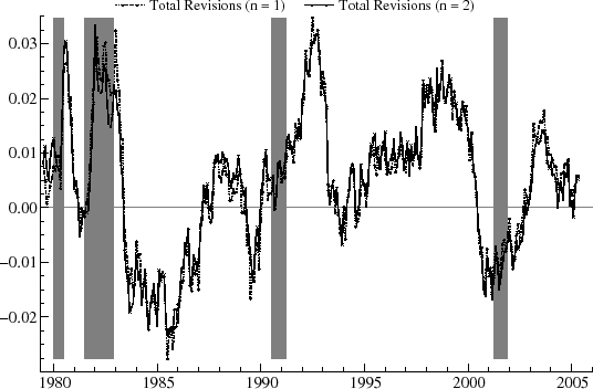 Figure 6 plots the revisions in cyclical estimates for capacity utilization from July 1979 to May 2005 for n = 1 and n = 2.  A horizontal line is drawn through 0.00 on the y axis.  4 regions of the figure are shaded to indicate recessions as dated by the NBER.  Both estimates mimic each other very closely.  Both curves largely decrease from 1980 to 1981, 1983 to 1984, 1989 to 1990, 1992 to 1994, and from 1998 to 2001.  Both curves generally increase otherwise.