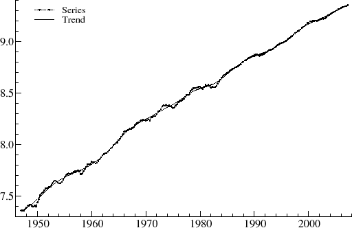 Figure 7 plots the quarterly US real GDP and estimated trend for quarterly US real GDP from 1947 Q1 to 2007 Q2.  The y axis measures logarithm of US real GDP and ranges from 7.4 to 9.4.  The series and trend mimic each other very closely.  Both start around 7.4 in 1947 and consistently increase to about 9.4 in 2007.