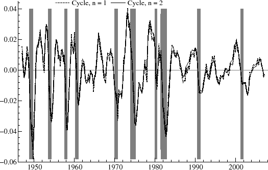 Figure 8 plots the estimated cycles of US real GDP for the first and second order from 1947 Q1 to 2007 Q2.  The y axis and ranges from -0.06 to 0.04.  A horizontal line is drawn through 0.00 on the y axis.  10 regions of the graph are shaded to indicate recessions as dated by the NBER.  The estimated cycles for n = 1 and n = 2 are very similar; both fluctuate consistently typically ranging from -0.04 to 0.03.  Generally, both the final cycle and the real time cycle increases between NBER recession periods and declines during NBER recession periods.  The lowest point for both estimates occurs in 1949 around -0.06, and the highest point for both estimates occurs in 1973 around 0.04.