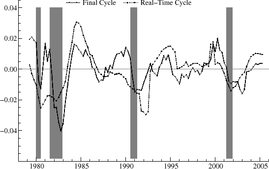 Figure 9 plots the real time and final cycle estimates of the output gap from 1979 Q2 to 2005 Q2 for a cyclical model for n = 1.  The y axis ranges from -0.06 to 0.04.  A horizontal line is drawn through 0.00 on the y axis.  4 regions of the graph are shaded to indicate recessions as dated by the NBER.   A horizontal line is drawn through 0.00.  Both curves decrease during NBER recession periods.  Both curves also decrease around 1986, and the real time cycle decreases largely around 1993.  There are large differences between the estimates around 1981, 1986, and 1993.  In 1981 the final cycle estimate is almost at 0.02 while the real time estimate almost reaches -0.02.  During 1984 the final cycle estimate is around 0.03 while the real time estimate is around 0.01.  Finally, during 1992 the final cycle estimate is around -0.01 while the real time cycle estimate is around -0.01.