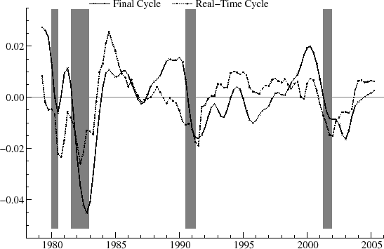 Figure 10 plots the real time and final cycle estimates of the output gap from 1979 Q2 to 2005 Q2 for a cyclical model with  n = 4.  The y axis ranges from -0.06 to 0.04.  A horizontal line is drawn through 0.00 on the y axis.  4 regions of the graph are shaded to indicate recessions as dated by the NBER.  Generally, both estimates decreases around NBER recession periods and fluctuate from -0.02 to 0.02 in between NBER recession periods.  The lowest point for both estimates occurs in 1982 around -0.03, and the highest point for both estimates occurs in 1979 around 0.03.