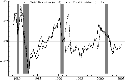 Figure 11 plots the revision of output gap estimates for cyclical models with n = 1 and n = 4 from 1979 Q2 to 2005 Q2.  The y axis ranges from -0.06 to 0.04.  A horizontal line is drawn through 0.00 on the y axis.  4 regions of the graph are shaded to indicate recessions as dated by the NBER.  For the most part both curves revisions mimic each other very closely.  Both reach their lowest points in 1982 and their highest points in 1981.  They differ from 1991 to 1993.  During that time the n = 1 curve jumps from a little above 0.00 to approximately 0.03; it then falls back down to 0.00.  The n = 2 curve decreases from a little above 0.00 to approximately -0.01 then increases up to approximately -0.05.  The two curves also differ during 1999.  The n = 4 curve increases from a little above 0.00 to almost 0.02.  The n = 1 curve decreases from a little above 0.00 to almost -0.01 then increases to approximately 0.01.