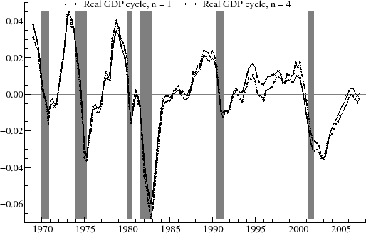 Figure 12 plots the real GDP cycles with n = 1 and n = 4 from 1969 Q1 to 2007 Q2.  The y axis ranges from -0.06 to 0.04.  A horizontal line is drawn through 0.00 on the y axis.  6 regions of the figure are shaded to indicate recessions as dated by the NBER.  Both curves mimic each other very closely.  Both generally increases in between NBER recession periods and decrease during NBER recession periods.  However, between March 1991 and March 2001 both curves fluctuate from around -0.01 to almost 0.05.  Both curves reach their lowest point during 1983 slightly below -0.06.  Both curves reach their highest point during 1973 around 0.04.