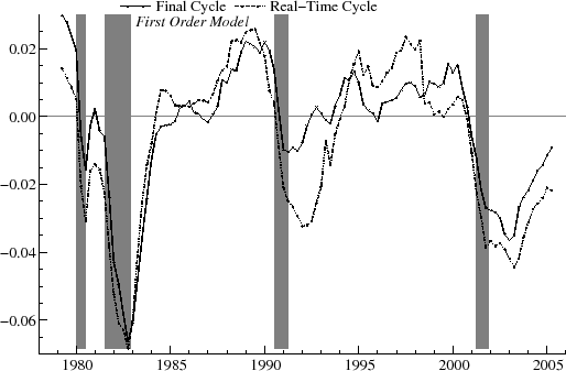 Figure 13 plots the real time and final cycle estimates of the GDP gap from 1979 Q3 to 2005 Q2 for the bivariate cyclical model with n = 1.  The y axis ranges from -0.06 to 0.04., and a horizontal line is drawn through 0.00.  4 regions of the figure are shaded to indicate recessions as dated by the NBER.  Generally both curves increase in between NBER recession periods and decrease during or around NBER recession periods.  The two curves differ the most from around 1990 to 1995.  The final cycle model increases from approximately -0.01 to 0.03.  The real time cycle model decrease from approximately -0.03 to -0.03 then increases consistently below the final cycle model to 0.03.