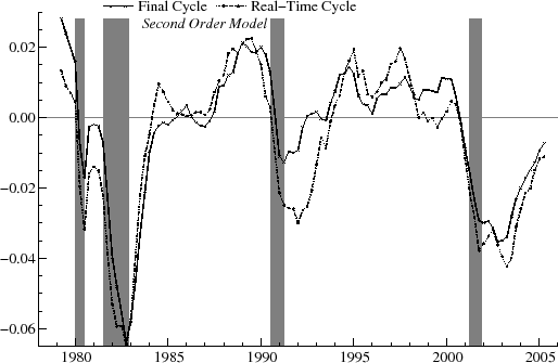 Figure 14 plots the real time and final cycle estimates of the GDP gap from 1979 Q3 to 2005 Q2 for the bivariate cyclical model with n = 2.  The y axis ranges from -0.06 to 0.04., and a horizontal line is drawn through 0.00.  4 regions of the figure are shaded to indicate recessions as dated by the NBER.  Generally both curves increase in between NBER recession periods and decrease around NBER recession periods.  The two curves differ the most from around 1991 to 1995.  The final cycle estimate increase from approximately -0.01 to 0.01.  The real time cycle decreases from about -0.02 to -0.03 then increase to about 0.01.