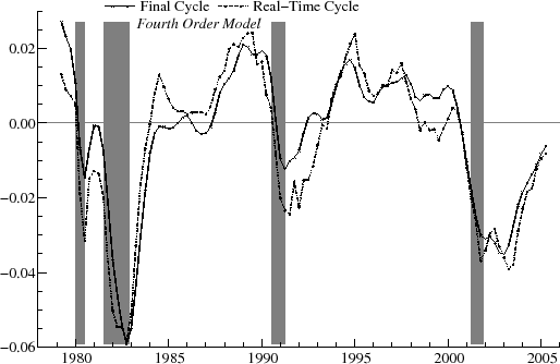 Figure 15 plots the real time and final cycle estimates of the GDP gap from 1979 Q3 to 2005 Q2 for the bivariate cyclical model with n =  4.  The y axis ranges from -0.06 to 0.04., and a horizontal line is drawn through 0.00.  4 regions of the figure are shaded to indicate recessions as dated by the NBER.  Generally both curves increase in between NBER recession periods and decrease around NBER recession periods.  The two curves differ the most from around 1991 to 1995.  The final cycle estimate increase from approximately -0.01 to 0.01.  The real time cycle decreases from about -0.02 to -0.03 then increase to about 0.01.