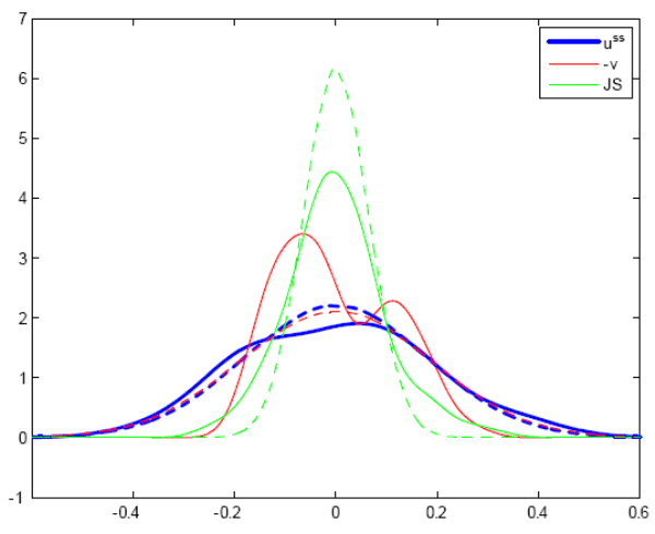 Figure 3 plots the kernel density estimates of unemployment, vacancy posting and the job separation rate using a Gaussian kernel with optimal bandwidth. The dashed lines represent the corresponding (i.e. mean and variance) normal distributions. While unemployment's distribution is very close to being normal, this is hardly the case for vacancy posting and job separation. Vacancy posting has almost a bimodal distribution with rapidly decreasing tails but the job separation rate has a small mass of points around the mean and very fat tails.