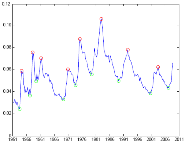 Figure 4 plots steady-state unemployment rate with the business cycles identified turning points over 1951Q1-2008Q4.