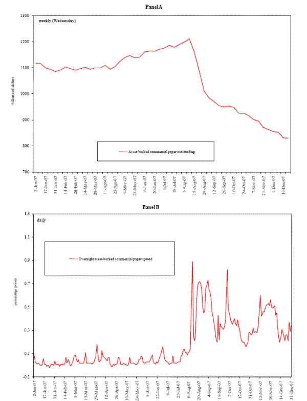 Figure 1: The market for asset-backed commercial paper (ABCP): aggregate amount of paper outstanding and overnight spreads. Refer to link below for data.