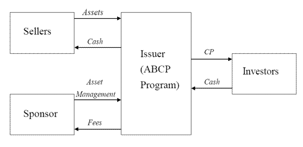 Figure 2: A stylized asset-backed commercial paper (ABCP) transaction. This figure summarizes a stylized transaction in the ABCP market. ABCP programs are set up by sponsors (for example, commercial banks) that provide asset management services in exchange for fees. Some sponsors provide liquidity and/or credit support to their programs, but some other sponsors outsource liquidity and credit support to financial institutions like commercial banks or insurers. The ABCP program (or issuer) purchases term loans, receivables, and securities from asset originators (or sellers). The ABCP program finances asset purchases by issuing commercial paper to money market investors (for example, money market mutual funds)