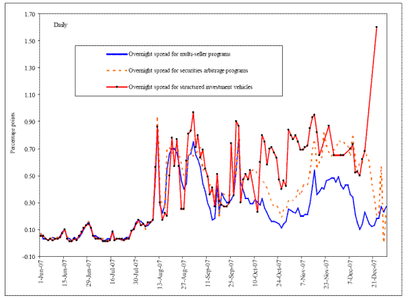 Figure 3: Risk spreads on overnight asset-backed commercial paper (ABCP) issues for selected program types. Refer to link below for data.