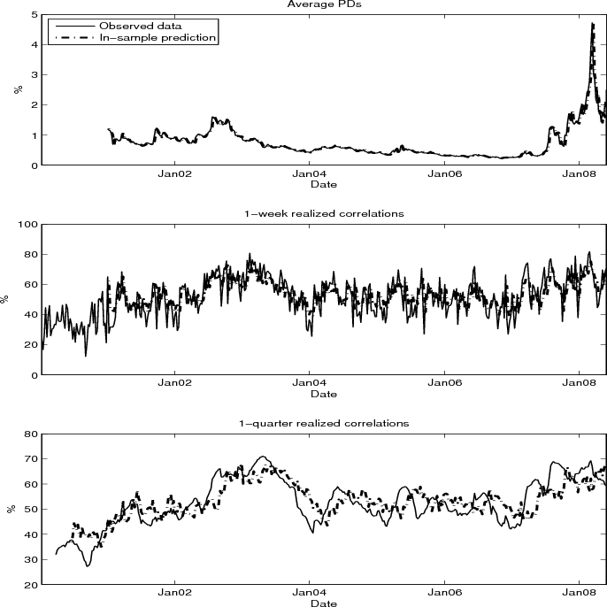 Figure 1: This figure plots the time series of (weighted-average) risk-neutral PDs, average 1-week realized correlations and average 1-quarter future correlations. The solid lines refer to the observed data. The dash-dotted lines refer to in-sample predictions based on: (1) a VAR analysis that consists of credit risk factors (average PDs and 1-week realized correlations) and financial market variables (fed fund rates, term spreads, S&P500 one-month returns and implied volatility), as shown in Table 4; (2) regressions of individual PDs on the lagged own variable and the current-period market variables (Table 5); and (3) a regression of future (one-quarter) correlations on the current-period 1-quarter correlations, weekly correlations and other market factors (Table 2, Regression 3).