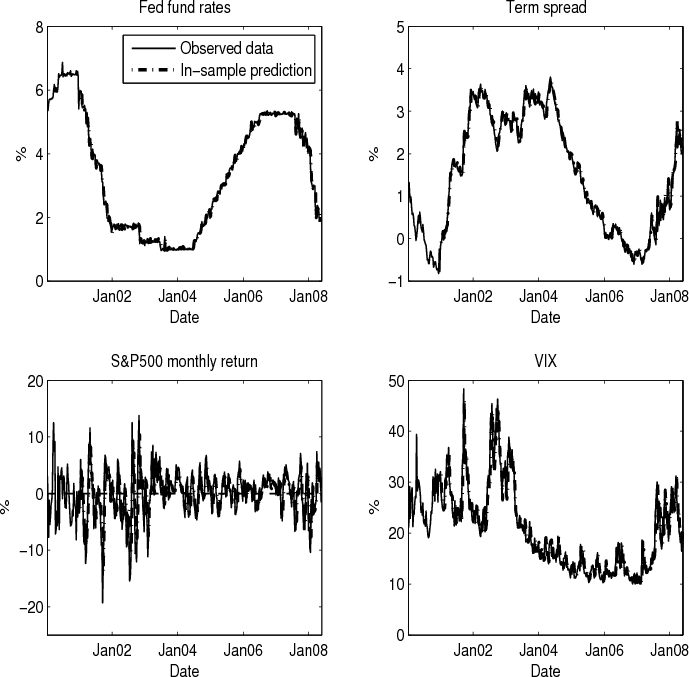 Figure 2: This figure plots the time series of fed fund rates, term spreads, S&P500 one-month returns and implied volatility (VIX). The solid lines refer to the observed data. The dash-dotted lines refer to in-sample predictions as described in Figure 1.