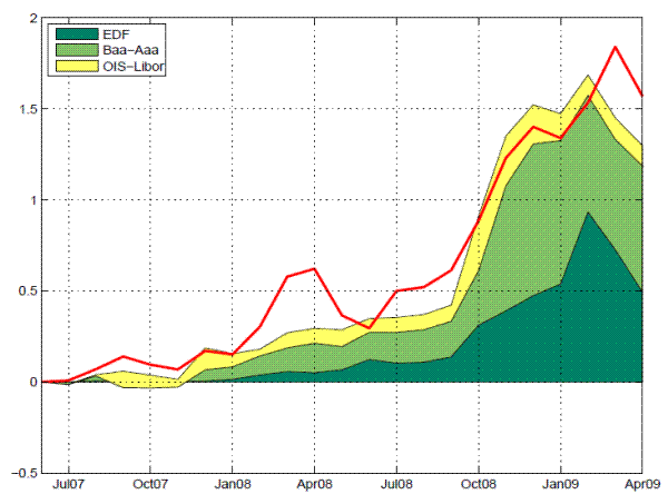 Figure 7: The graph plots the contribution effect of actual default risk, default risk premium, and liquidity risk premium in determining the changes in the systemic risk indicator since July 2007. It is based on the regression results as specified in regression 4 of Table 4.