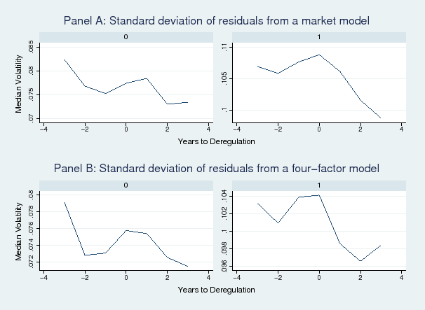 Figure 3 shows the evolution of median stock return volatility before and after deregulation splitting the sample by bank dependence. Compared to the group of firms with access to public debt markets, excess return volatility is higher for firms that are bank-dependent and experiences a steeper decline after banking deregulation. This evidence suggests that the stabilizing effects from banking deregulation may have benefited more those firms that depend to a greater extent on banks for their financing needs.