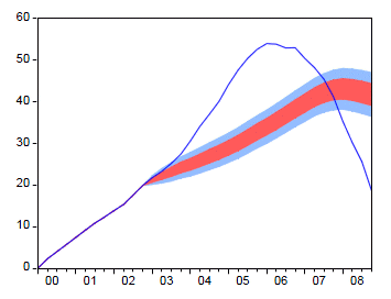 Figure 11: Conditional Forecasts for Residential Investment Share and House Prices (macroeconomic variables observed, +/- 1- and 2-standard error bands) House Prices (Index=0 in 2000Q1) (Log units)