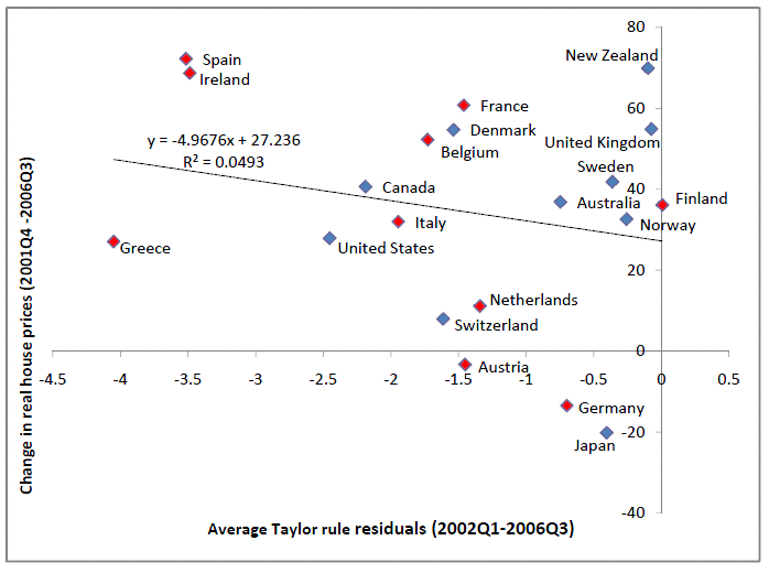 Figure 12: Monetary Policy and House Prices in the Advanced Economies