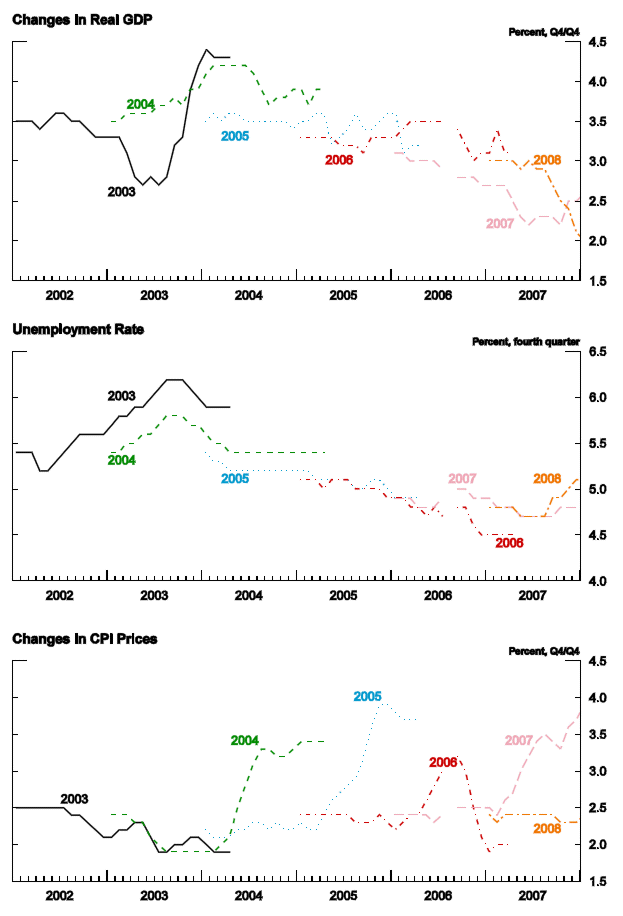 Figure 6: Evolution of Forecasts from the Blue Chip Survey