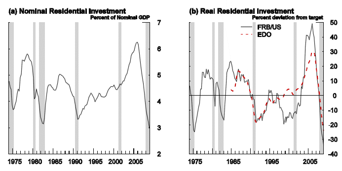 Figure 7: Residential investment as a share of GDP and relative to long-run targets