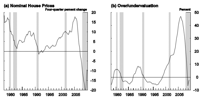 Figure 8: Nominal House Price Growth and Over/Undervaluation