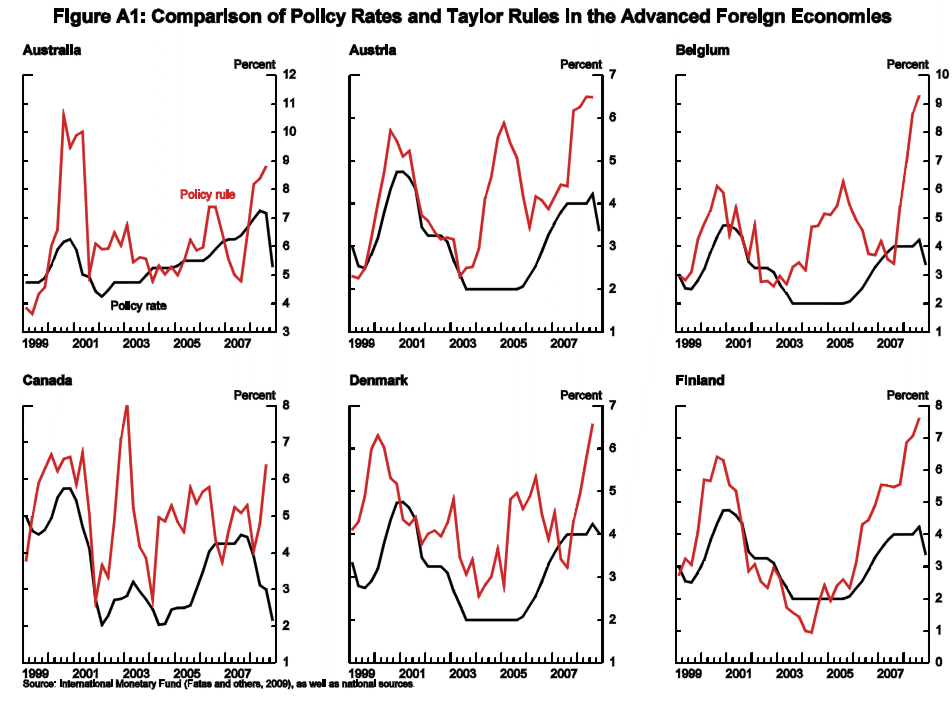 Figure A1: Comparison of Policy Rates and Taylor Rules In the Advanced Foreign Economies Part 1.