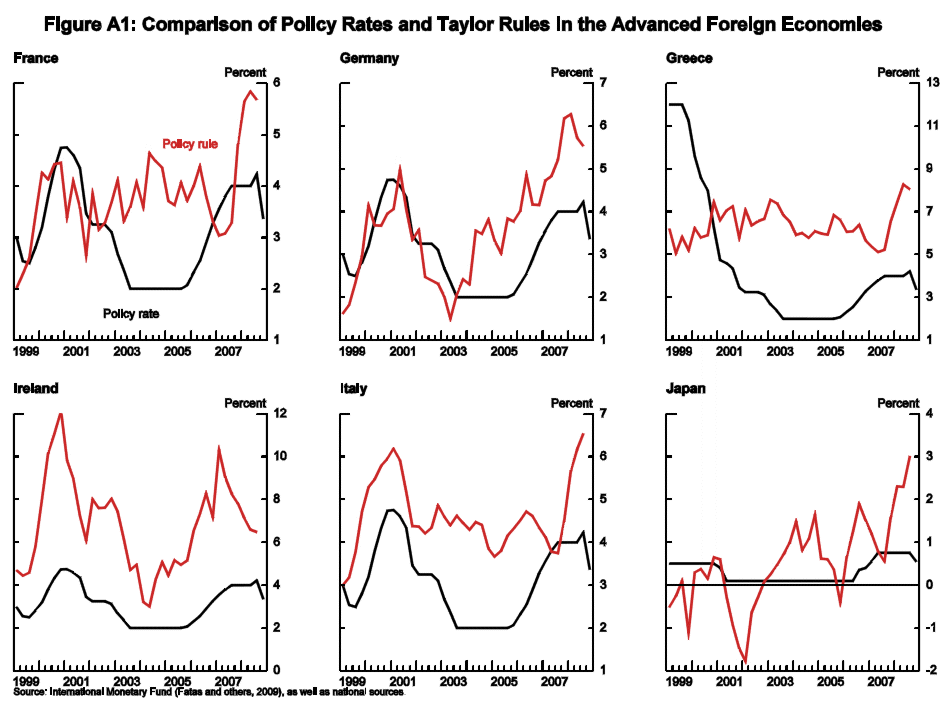 Figure A1: Comparison of Policy Rates and Taylor Rules In the Advanced Foreign Economies Part 2.