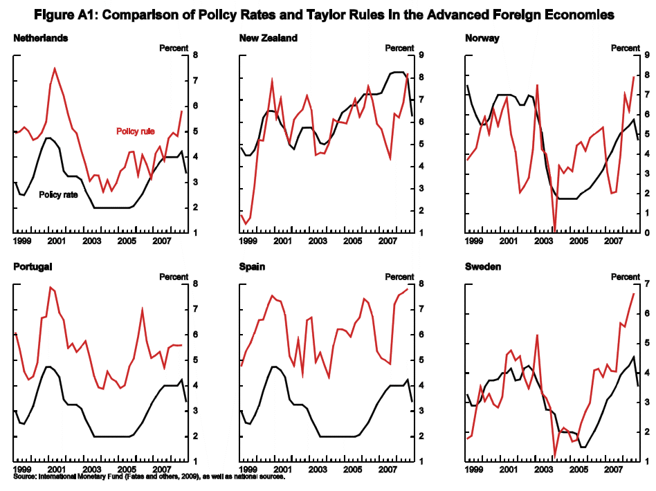 Figure A1: Comparison of Policy Rates and Taylor Rules In the Advanced Foreign Economies Part 3.