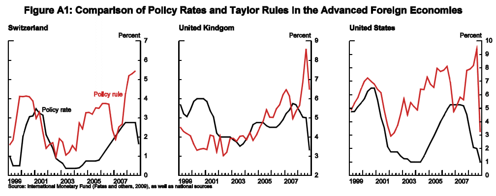 Figure A1: Comparison of Policy Rates and Taylor Rules In the Advanced Foreign Economies Part 4.