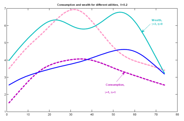 Figure 2. For a given shadow cost and disutility of labor, the higher the coefficient of risk aversion the higher the correlation between lagged and contemporaneous consumption and wealth. The same is true for labor and wealth. This results arises from the observation that risk averse individuals, say, gamma =3 pay more attention to wealth than individuals with gamma =1 for a given cost of processing. Controlling for the cost of information and the degree of risk aversion, people with increasing disutility of labor, eta =1, pay more attention to wealth than people with eta =0. However, this higher information is used to both consumption smoothing and increasing leisure. Even though the substitution effect prevails over the income effect also for eta =1, the resulting impact on the correlation between wealth and consumption is lower than for the case eta =0. The reason why lagged value of wealth are highly correlated with contemporaneous consumption comes from the interaction between the curvature of the utility function and the information costs. High coefficient of risk aversion together with high information cost trigger a conservative consumption profile and a consistent increase in consumption when the signal conveys information about high value of wealth (cfr. RC Finding 1). With low elasticity of labor supply, the strong and positive comovement of consumption and labor (RC Finding 2) makes labor react in a way similar to consumption. When the elasticity of labor supply increases, people try to balance consumption smoothing and increase in leisure with the information available on wealth. The result is a weaker positive correlation of behavior and current and lagged values of wealth.