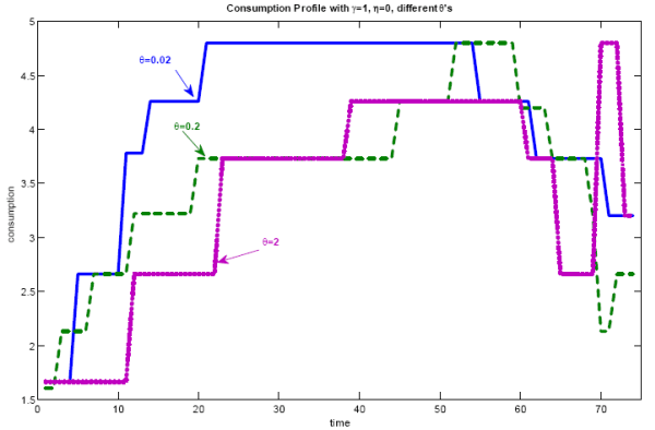 Figure 3. I simulate the path of consumption, labor, wealth and information flow for T=75 averaging the results along the dimension of the simplex as well as  7,000 different Monte Carlo runs. To get a sense on how the shadow cost of information affects consumption and labor behavior, consider M\left( \theta \right) \equiv \left\{ \theta ;\left( \gamma \rightarrow 1,\eta =3\right) \right\}  where theta =2,0.2, 0.02. Table 10a-10e shows the statistics for these and gamma =3, eta =1 cases. All tables are collected in Appendix B. The first observation is that as the information costs increases, average consumption, labor and information flow decrease, while the standard deviations of these series increases. This is also true for wealth. These results are intuitive. Under full information, the characteristics of the utility function \left( \gamma \rightarrow 1\right)  command a consumption profile smooth throughout the life-cycle. Moreover, with constant disutility of labor, \left( \eta =0\right)  labor supply adjusts according to wealth fluctuations to accommodate consumption smoothing. When information flows at finite rate, rational households choose signal about wealth with the same purpose. If processing-information has low cost, theta =0.02, consumers can choose a signal about wealth so informative to allow them to use labor supply to smooth fluctuations in wealth and, in turn, consumption. On the other hand, if information is costly, theta =2, consumers keep track \ of wealth slowly and, as a consequence, do not modify consumption and labor often. When they do change their behavior, they do so by a significant amount. The resulting path for wealth inherits the higher variance of consumption and labor and, on average, has higher mean than in the previous case due to the increase in savings in periods of inertial behavior. A sample path of consumption under different theta $-scenarios is in Figure 3.