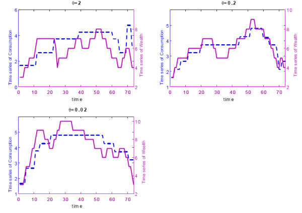Figure 5 (Commentary for figures 4 and 5). Figure 4 confirms the intuition that consumption is smoother the lower information costs. Consumers with theta =0.02 save at the beginning of the simulated period to enjoy high level of consumption later on. By contrast, consumers with theta =2 track with difficulties their wealth and this is reflected in a prolonged period of savings while processing information about wealth. This results into slow and consistent adjustments of consumption during the simulated period. One point worth attention is the existence of precautionary savings generated by information flow constraints. Individuals with less processing capacity (theta =2) push forwards an increase in consumption more than the other people (theta =0.2 and theta =0.02). Types theta =2 acknowledge the accumulation of wealth due to the additional savings later in the simulation. This forces them to increase their consumption for a short period of time at the end of the simulation period. Given the strong correlation between consumption and labor and the preferences of the individuals, it is not surprising that people with theta =0.02 work harder at the beginning of the simulation to finance their good purchases, though they manage to enjoy some leisure at the end of the simulation (Figure 5). Correlation between consumption and labor is higher the higher the information costs. The intuition for this result is that the reaction of both consumption and labor behaviors to accumulation of wealth are delayed by individual's capacity of processing information. As they have better knowledge of how much wealth they have, they review both plans. People actions are mirrored in wealth accumulation. Individuals with theta =0.02 build up savings at the beginning of the period to dissave gradually later on. This is akin to consumption smoothing under full information. People who are more constrained in their choice of the signal, adjust with delays consumption to fluctuations in wealth. Such delays smooth consumption while consumers are processing information but at the same time, calls for major adjustments afterwards. Note also how consumption and labor lag wealth for theta =2. The cross-correlation coefficients between lagged wealth and current consumption is 0.65 while the contemporaneous correlation is only 0.47. A similar result holds for labor and lagged values of wealth. This finding is also consistent with intuition. Every period households receive little information about their wealth and rely on past values of consumption and labor to update their knowledge. While waiting, wealth accumulates and so does information until the consumers are convinced to change their behavior. This mechanism implies that behavioral response to movement in wealth is lagged. Finally, Figures 3-5 illustrate also the high persistence of the series documented in table 12a-12d. Not surprisingly the persistence is higher the higher the information cost.