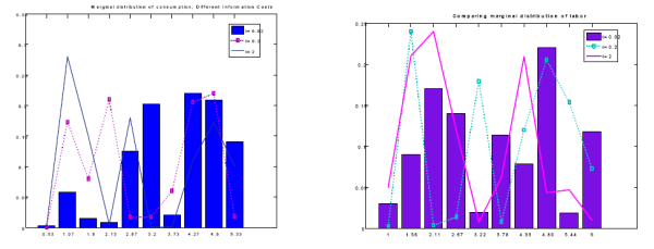 Figure 6. For completeness, it is worth mentioning how the model behaves with higher coefficient of risk aversion and positive and finite elasticity of substitution. Figure 6 displays the stationary marginal distribution of consumption and wealth when gamma =1 and eta =0. These marginal distributions are computed from the joint distribution to which the value iteration converges\ as average over initial beliefs about wealth.