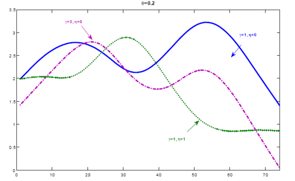 Figure 9 (Commentary for figures 7-9). For low values of theta , households choose to be better informed about extreme values of consumption so that they can enjoy a balanced consumption throughout their lifecycle. This is, in essence, consumption smoothing. The optimal marginal probability of labor assigns high probability on low labor supply when theta  is low: as the capacity increases, consumers wants to smooth consumption and sacrifice their leisure to do so (recall, labor effort has constant disutility in this case, eta =0). If information is costly to process, consumers will keep cannot process enough information, they will keep constant their consumption and labor effort. This in turn implies working less When the signal about wealth is less informative on a period-by-period basis (high theta ), income effect takes over the substitution effect: consumers are less certain that their wealth is high enough to enjoy leisure and as a result increase the keep constant their consumption and labor effort. The marginal probability distribution of labor reflects this pattern by allocating higher probabilities on lower values of labor (and consumption) the higher theta  is. Tables 10d-10e show the relationship between risk aversion, gamma , Frisch elasticity of substitution, 1\eta , and shadow cost of information, theta . For a given theta  and elasticity of substitution, the higher the coefficient of risk aversion, the higher the mean and the lower the variance of consumption. This finding makes intuitive sense since a risk averse household would save a lot during the early stages of life to enjoy high consumption throughout later on due to the accumulated savings. Savings come from both low consumption and high labor supply at the beginning of the simulation triggered by the fear of running out of wealth. Once consumers realize they have built a sufficient buffer to cover for consumption and leisure expenses, they increase consumption and reduce -though by a lower extent- labor supply. The peak in consumption for these types of households occur later in the simulation while labor supply is higher at the beginning than it is later on. Thus, information costs enhance precautionary savings. Finally, for a given theta  and gamma , a lower the Frisch elasticity of substitution (from eta =0 to eta =1) generates lower mean and lower variances for both consumption and labor. Keeping the degree of risk aversion fixed, a low elasticity of substitution for labor supply increase the income effect over the substitution effect. However, the presence of information processing constraint still favors substitution effect mitigating the income effect. If the signal on wealth is very noisy, consumers supply more labor than they would do in case of perfect information and eta =1, since they are not certain that their wealth is actually decreasing. When the information collected signals that the wealth has been increased, labor supply suddenly decreased. The opposite occurs when consumers receive more and more information about a decrease in wealth.