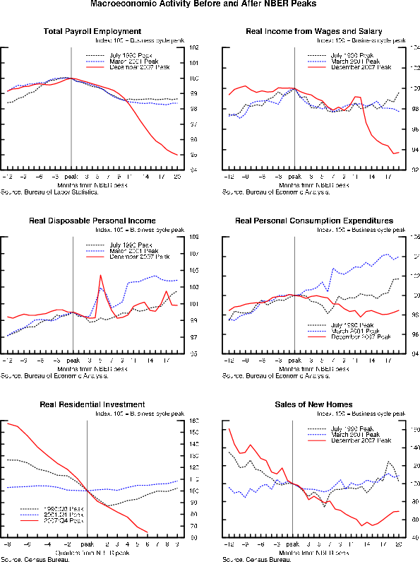 Figure 1 Selected Measures of Economic Activity around NBER Business Cycle Peaks. Refer to link below for figure data
