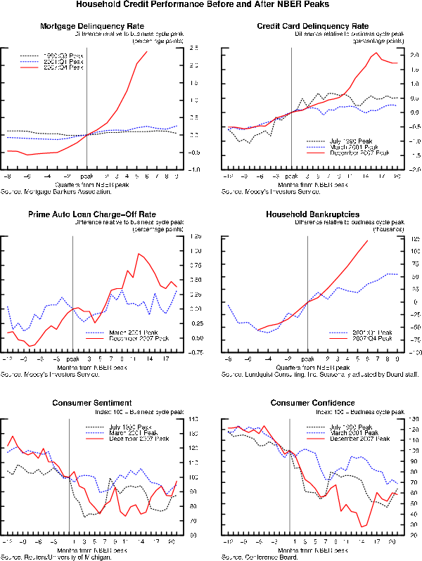 Figure 3 Selected Measures of Household Credit Performance around NBER Business Cycle Peaks. Refer to link below for figure data