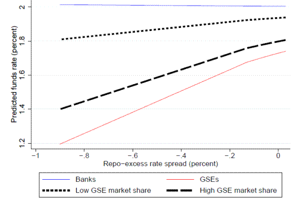 Figure 10: Predicted funds rates -- Repo-excess rate spread.  Plots the repo-excess rate spread on the x axis, and the model-implied estimates for the effective rate on the y axis.  The chart illustrates that the effective rate moves up as the spread between the repo rate and the excess rate decreases, with a higher slope as the GSE share increases.