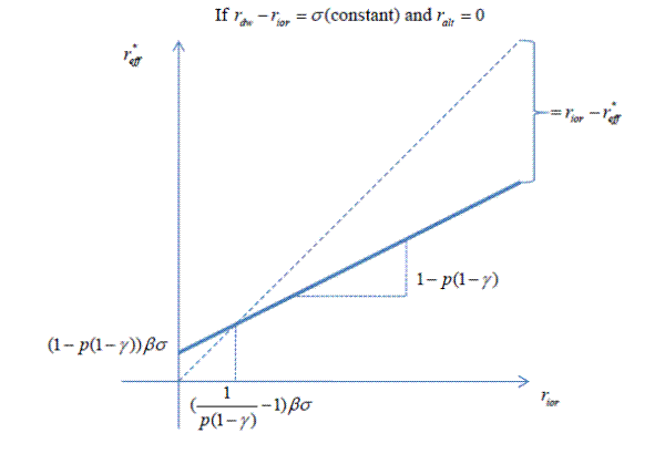 Figure 4: Relationship between the effective federal funds rate and the interest on reserves rate. Figure 4 plots the relationship between the effective federal funds rate and the interest on reserves (IOR) rate.  The x axis plots the IOR rate and the y axis plots the effective rate.  There is a dashed 45 degree line showing the equality of the two.  There is a solid line that shows the model prediction of the effective rate, which has a smaller slope than the 45 degree line for most of the figure, although the point at which the two are equal is marked.  The slope of the model prediction line is included, and the gap between the model prediction and the 45 degree line is labeled as the spread between the IOR rate and the effective rate.