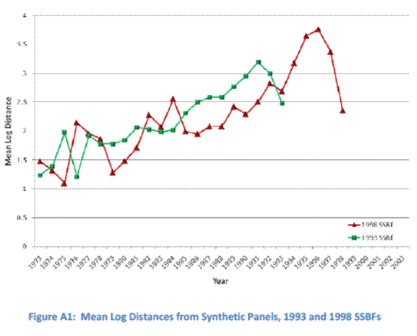 Figure A1: Mean Log Distances from Synthetic Panels, 1993 and 1998 SSBFs. Refer to link below for data.