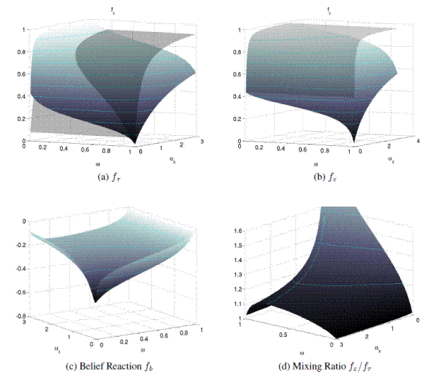 Figure 4: Sensitivity Analysis