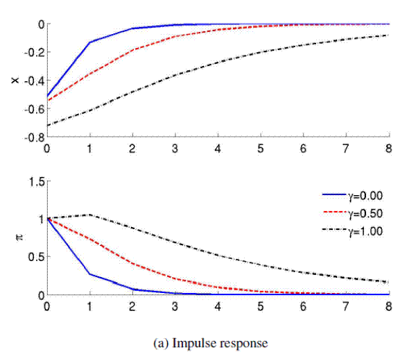 Figure 8a: Disinflation with Exogenous Persistence. Impulse response