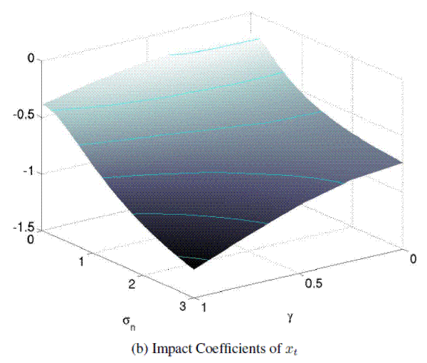 Figure 8b: Disinflation with Exogenous Persistence. Impact Coefficients of x_t