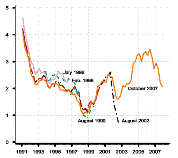 Figure 2.1 Real-time four-quarter GDP price inflation, selected vintages. The figure shows five lines, historical data for four-quarter PGDP inflation for the July 1996 (a pink solid line), February 1998 (blue dashed), August 1999 (green dot-dashed), August 2002 (red dashed) and October 2007 (orange solid) model vintages. In each case, the series ends the quarter before the vintage date. The figure shows that real-time variation in the inflation rate is within about one-half of a percentage point.
